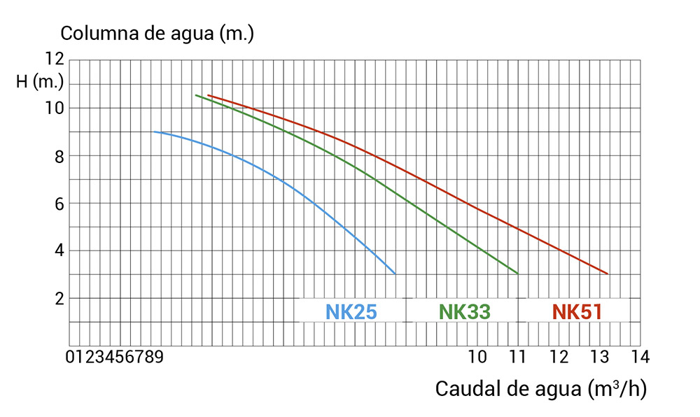 Nível filtração curvas NK Kripsol