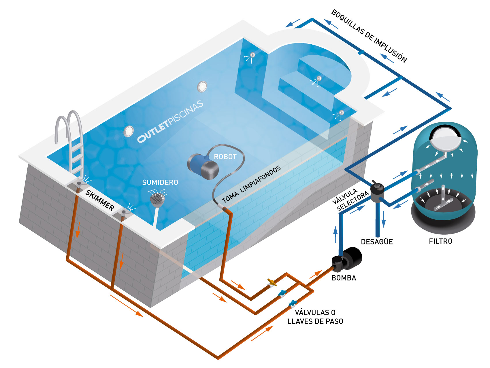 Infografía sistema de filtração piscina