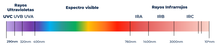 Gráfico medição dos infravermelhos e ultravioleta